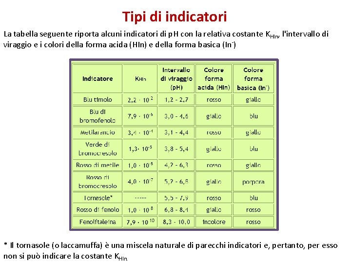 Tipi di indicatori La tabella seguente riporta alcuni indicatori di p. H con la