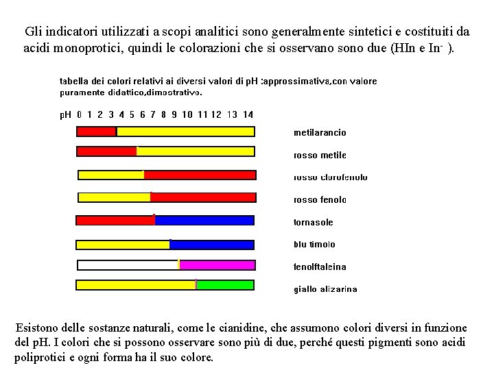 Gli indicatori utilizzati a scopi analitici sono generalmente sintetici e costituiti da acidi monoprotici,