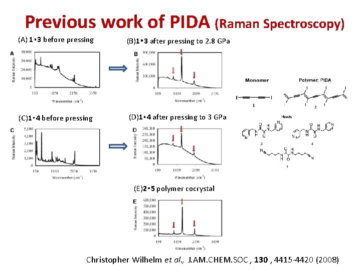 Previous work of PIDA (Raman Spectroscopy) (A) 1・ 3 before pressing (B)1・ 3 after Previous work of PIDA (Raman Spectroscopy) (A) 1・ 3 before pressing (B)1・ 3 after
