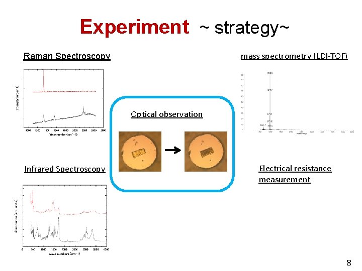 Experiment ~ strategy~ mass spectrometry (LDI-TOF) Raman Spectroscopy Optical observation Infrared Spectroscopy Electrical resistance Experiment ~ strategy~ mass spectrometry (LDI-TOF) Raman Spectroscopy Optical observation Infrared Spectroscopy Electrical resistance