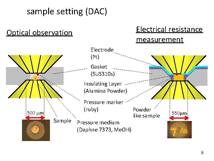 sample setting (DAC) Electrical resistance measurement Optical observation Electrode (Pt) Gasket (SUS 310 s) sample setting (DAC) Electrical resistance measurement Optical observation Electrode (Pt) Gasket (SUS 310 s)
