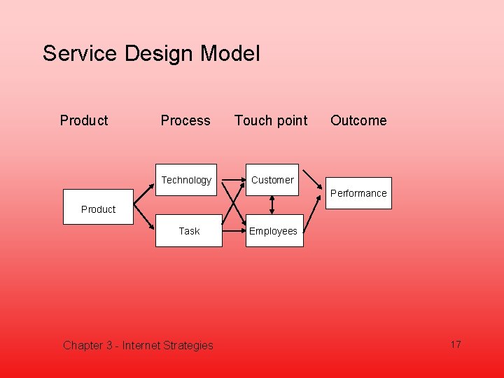 Internet Strategies Chapter 3 Internet Marketing and Operations