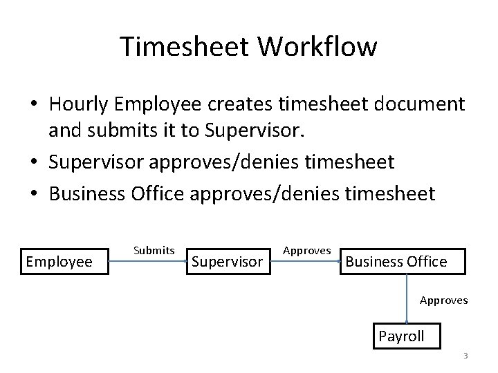 Timesheet Workflow • Hourly Employee creates timesheet document and submits it to Supervisor. •