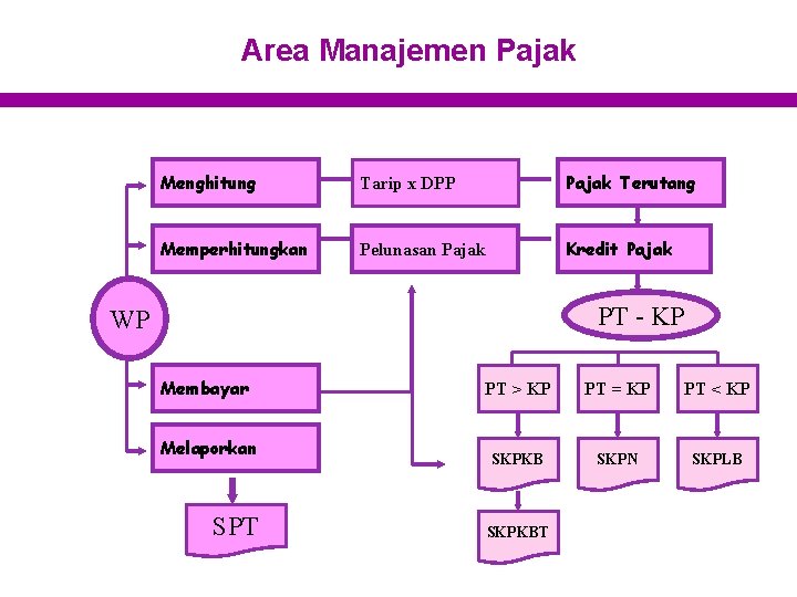 Area Manajemen Pajak Menghitung Tarip x DPP Pajak Terutang Memperhitungkan Pelunasan Pajak Kredit Pajak