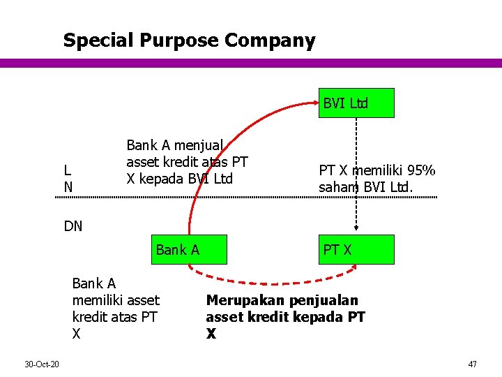 Special Purpose Company BVI Ltd L N Bank A menjual asset kredit atas PT