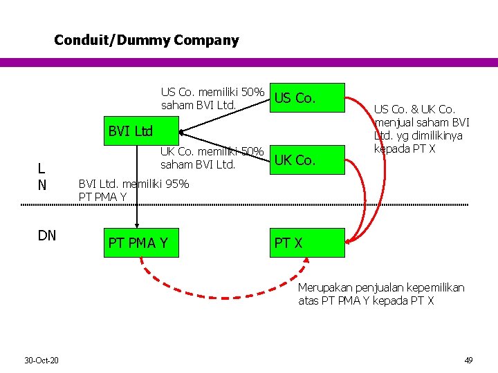 Conduit/Dummy Company US Co. memiliki 50% saham BVI Ltd. US Co. UK Co. memiliki