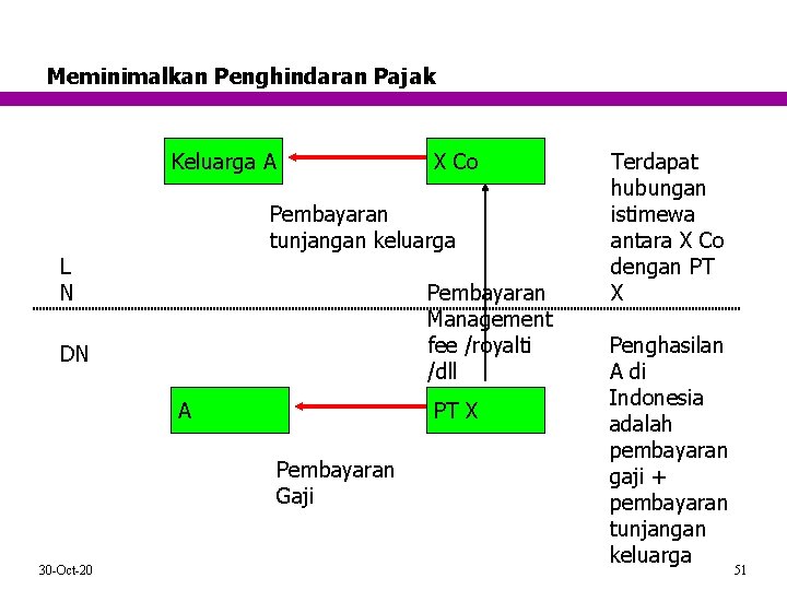 Meminimalkan Penghindaran Pajak Keluarga A X Co Pembayaran tunjangan keluarga L N Pembayaran Management