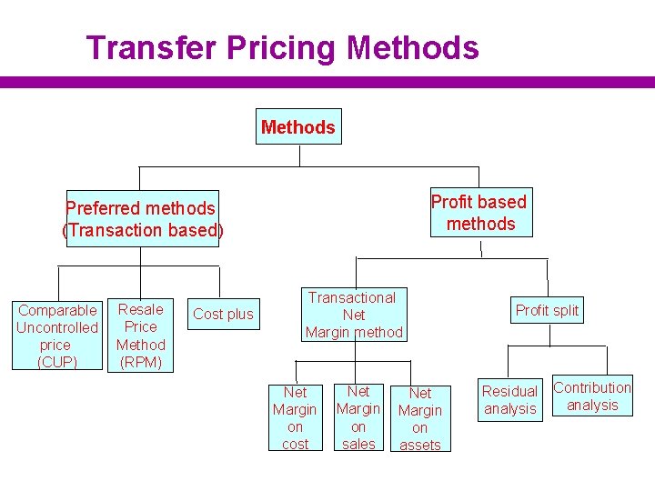 Transfer Pricing Methods Profit based methods Preferred methods (Transaction based) Comparable Uncontrolled price (CUP)