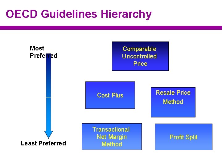 OECD Guidelines Hierarchy Most Preferred Comparable Uncontrolled Price Cost Plus Least Preferred Transactional Net