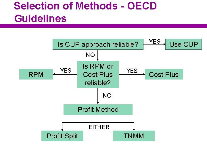 Selection of Methods - OECD Guidelines Is CUP approach reliable? YES Use CUP NO