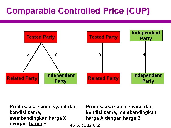 Comparable Controlled Price (CUP) Tested Party X Related Party Y Independent Party Tested Party