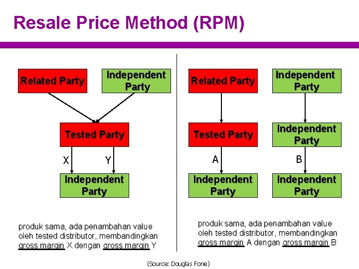 Resale Price Method (RPM) Related Party Independent Party Tested Party X Related Party Independent