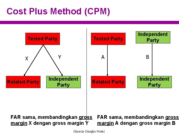 Cost Plus Method (CPM) Tested Party X Related Party Tested Party Y A Independent