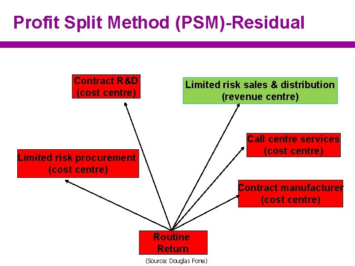 Profit Split Method (PSM)-Residual Contract R&D (cost centre) Limited risk sales & distribution (revenue