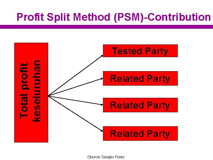 Profit Split Method (PSM)-Contribution Total profit keseluruhan Tested Party Related Party (Source: Douglas Fone)