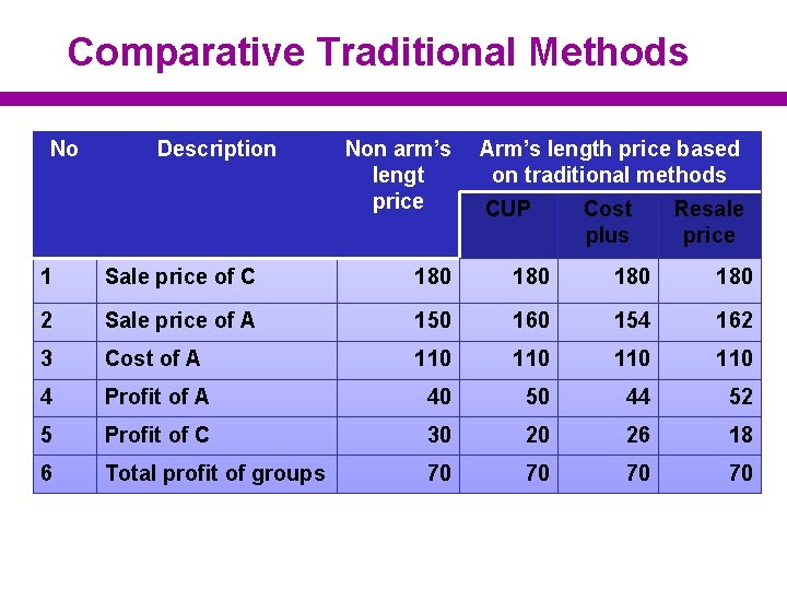 Comparative Traditional Methods No Description Non arm’s lengt price Arm’s length price based on