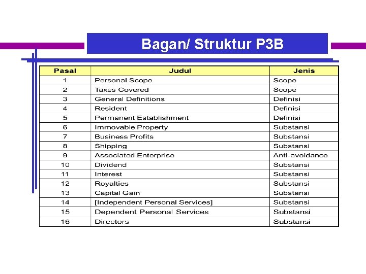 Bagan/ Struktur P 3 B STRUKTUR P 3 B-OECD MODEL 