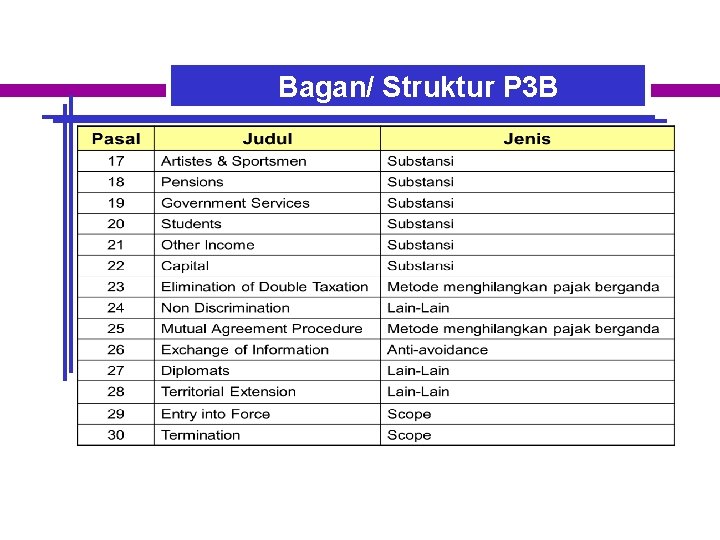 Bagan/ Struktur P 3 B 