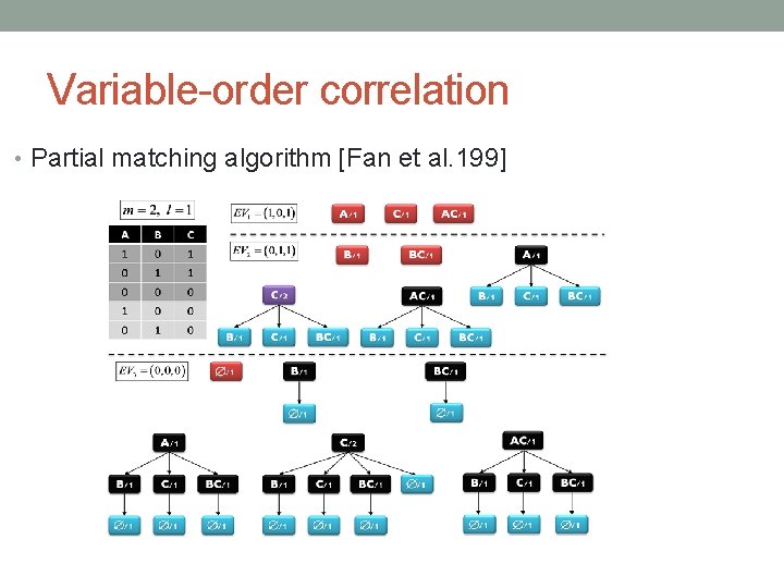 Variable-order correlation • Partial matching algorithm [Fan et al. 199] 