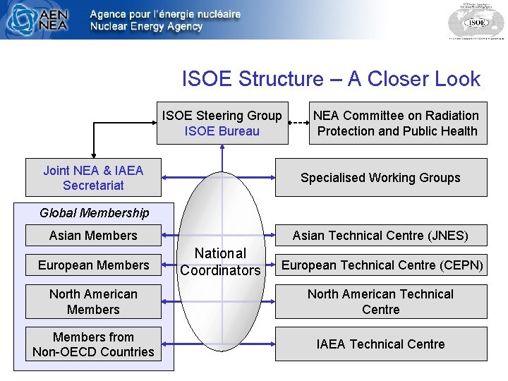 ISOE Structure – A Closer Look ISOE Steering Group ISOE Bureau Joint NEA &