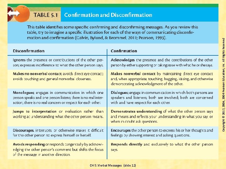 CH 5: Verbal Messages (slide 12) Copyright © 2013, 2009, 2006 Pearson Education, Inc.