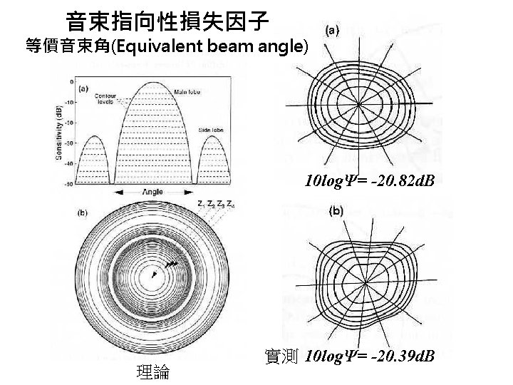 音束指向性損失因子 等價音束角(Equivalent beam angle) 10 logΨ= -20. 82 d. B 理論 實測 10 logΨ=