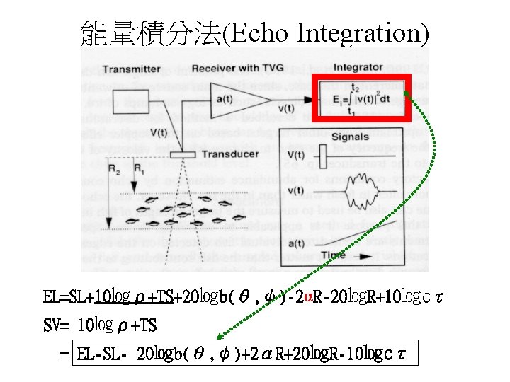 能量積分法(Echo Integration) EL=SL+10㏒ρ+TS+20㏒b(θ, ψ)-2αR-20㏒R+10㏒cτ SV= 10㏒ρ+TS = EL-SL- 20㏒b(θ, ψ)+2αR+20㏒R-10㏒cτ 