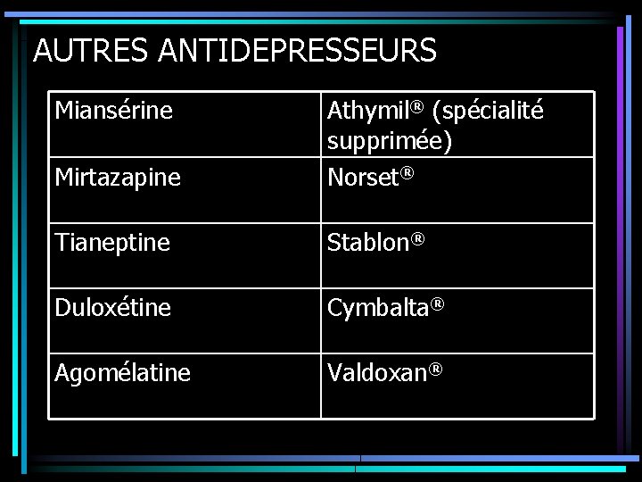 AUTRES ANTIDEPRESSEURS Miansérine Mirtazapine Athymil® (spécialité supprimée) Norset® Tianeptine Stablon® Duloxétine Cymbalta® Agomélatine Valdoxan®