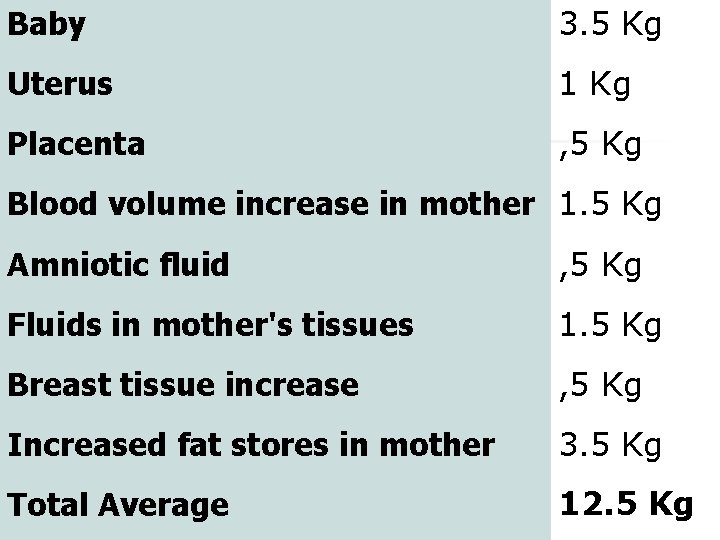 Baby 3. 5 Kg Uterus 1 Kg Placenta , 5 Kg Blood volume increase