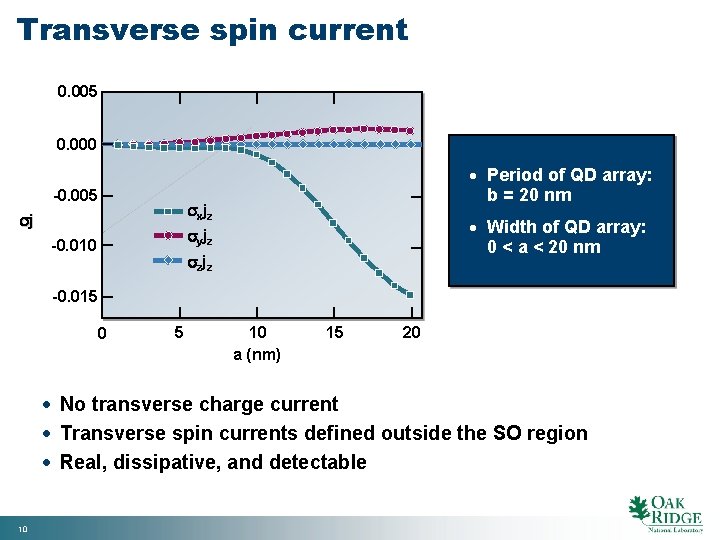 Transverse spin current 0. 005 0. 000 -0. 005 Period of QD array: b