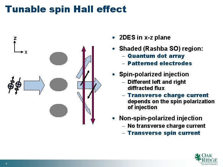 Tunable spin Hall effect 2 DES in x-z plane z x Shaded (Rashba SO)