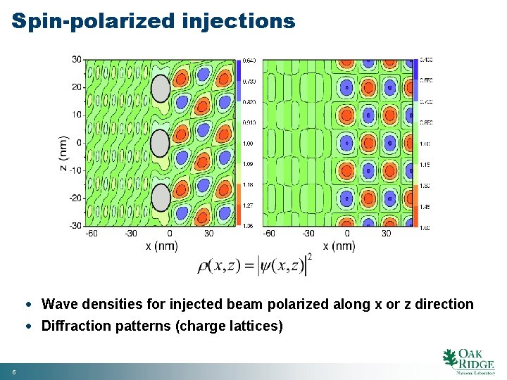 Spin-polarized injections Wave densities for injected beam polarized along x or z direction Diffraction