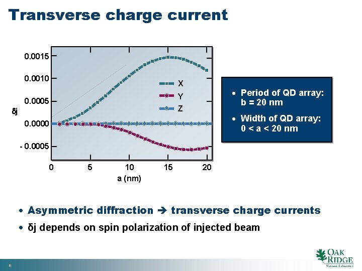 Transverse charge current 0. 0015 0. 0010 j X Period of QD array: b