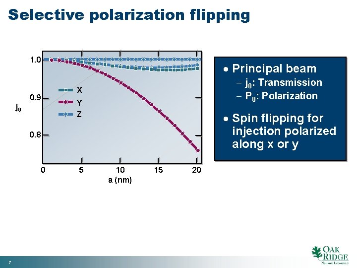 Selective polarization flipping 1. 0 Principal beam - j 0: Transmission - P 0: