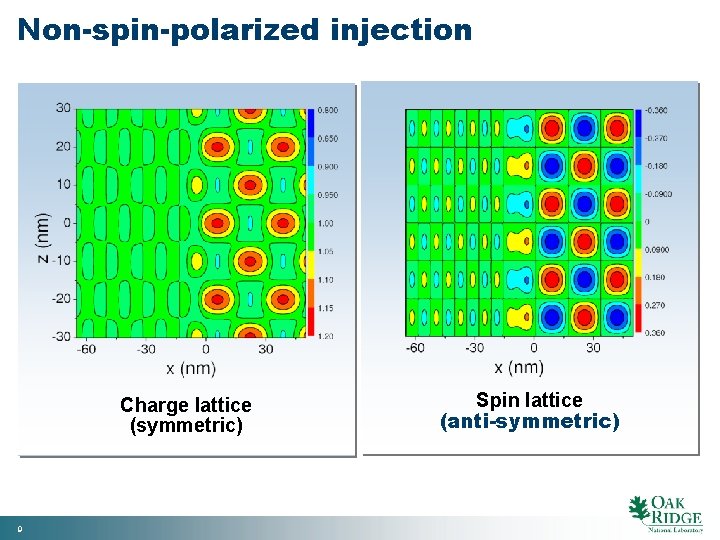 Non-spin-polarized injection Charge lattice (symmetric) 9 Spin lattice (anti-symmetric) 