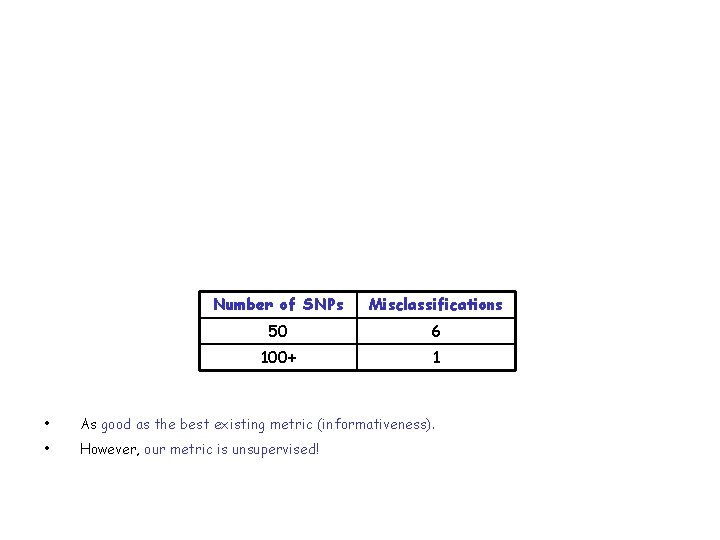 Number of SNPs Misclassifications 50 6 100+ 1 • As good as the best