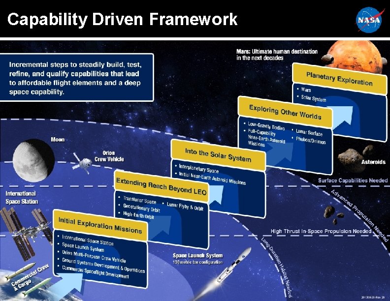 Capability Driven Framework 