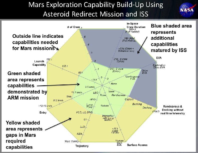 Mars Exploration Capability Build-Up Using Asteroid Redirect Mission and ISS 