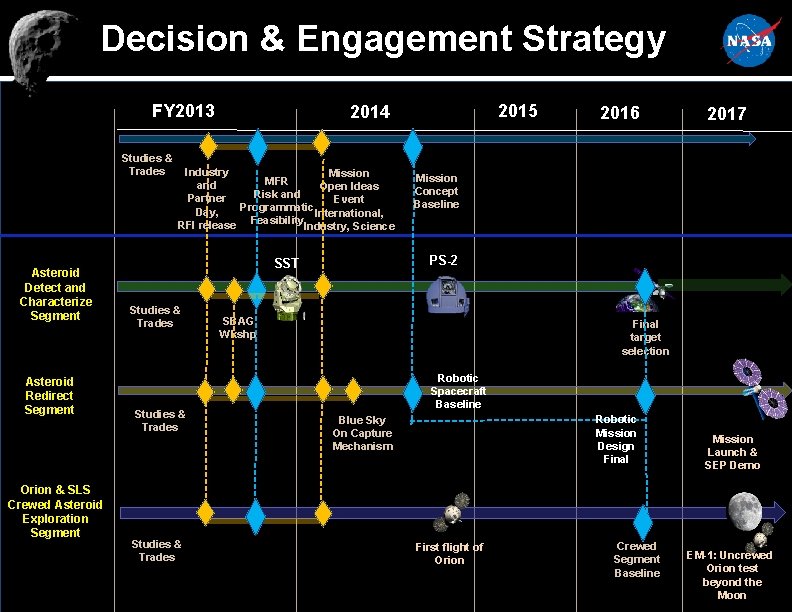 Decision & Engagement Strategy FY 2013 Studies & Trades Asteroid Detect and Characterize Segment