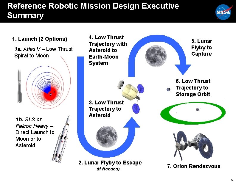 Reference Robotic Mission Design Executive Summary 1. Launch (2 Options) 1 a. Atlas V