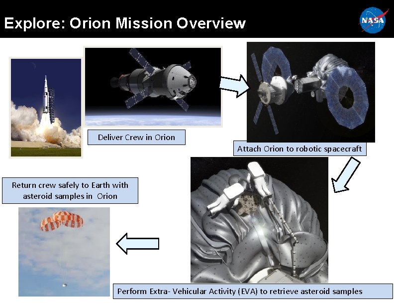 Explore: Orion Mission Overview Deliver Crew in Orion Attach Orion to robotic spacecraft Return