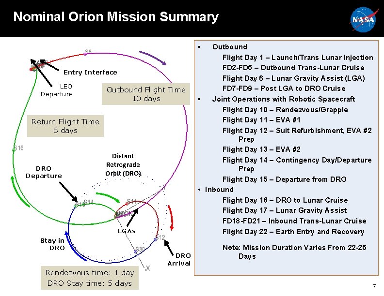 Nominal Orion Mission Summary § Entry Interface LEO Departure Outbound Flight Time 10 days