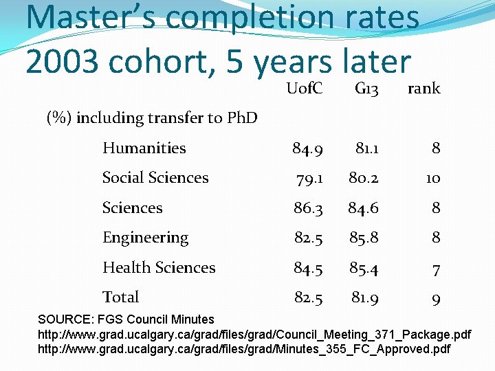 Master’s completion rates 2003 cohort, 5 years later Uof. C G 13 rank Humanities