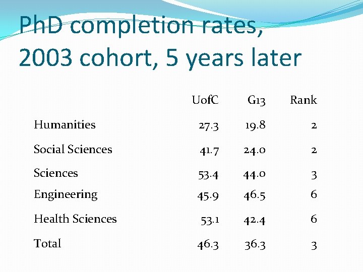 Ph. D completion rates, 2003 cohort, 5 years later Uof. C G 13 Rank