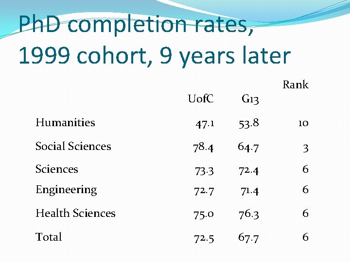 Ph. D completion rates, 1999 cohort, 9 years later Rank Uof. C G 13