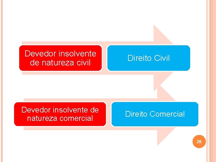 Devedor insolvente de natureza civil Devedor insolvente de natureza comercial Direito Civil Direito Comercial