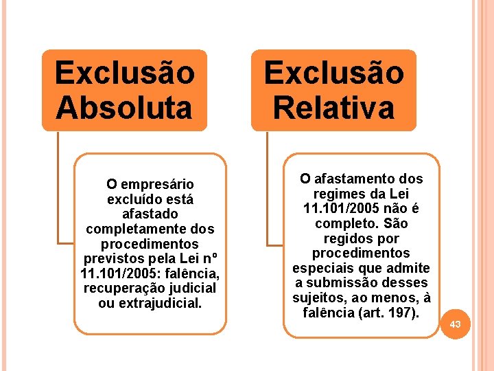 Exclusão Absoluta O empresário excluído está afastado completamente dos procedimentos previstos pela Lei nº