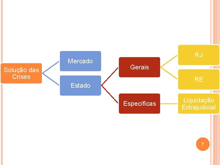 Mercado Solução das Crises RJ Gerais RE Estado Específicas Liquidação Extrajudicial 7 