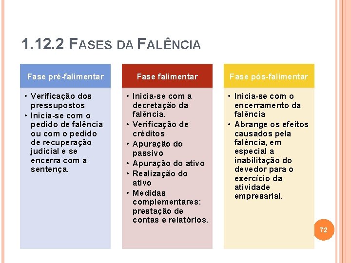 1. 12. 2 FASES DA FALÊNCIA Fase pré-falimentar Fase pós-falimentar • Verificação dos pressupostos