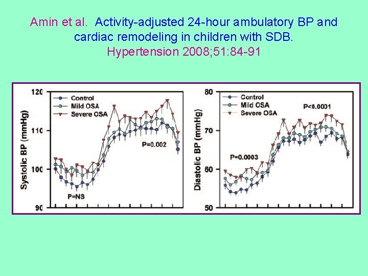 Amin et al. Activity-adjusted 24 -hour ambulatory BP and cardiac remodeling in children with